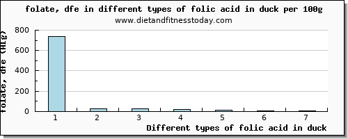 folic acid in duck folate, dfe per 100g